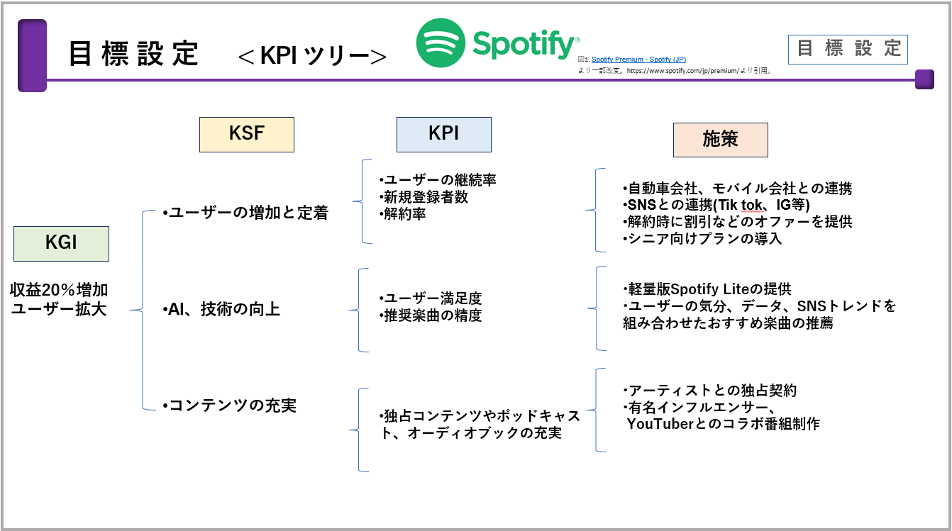 企業の最終的な目標（ゴール）を達成するためにKPIツリーを作成しました。
