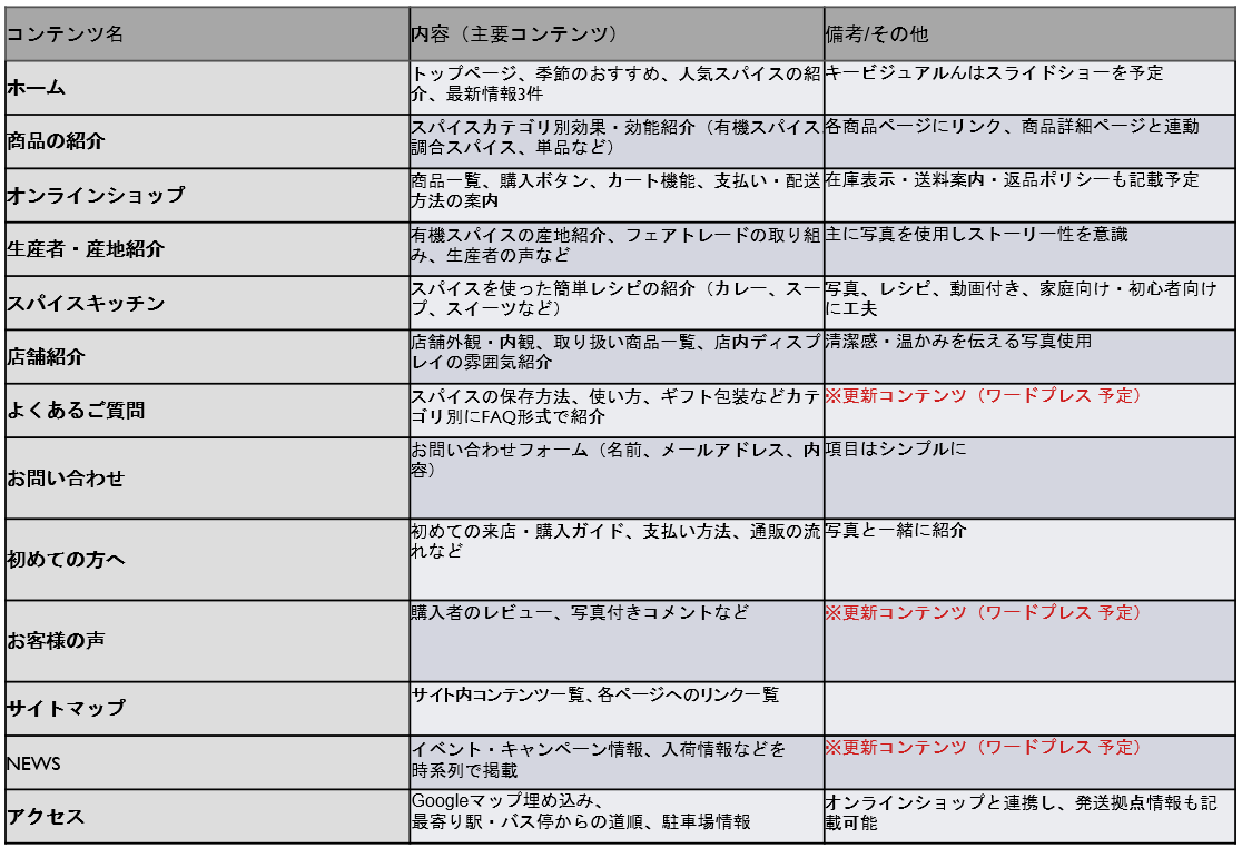 Webディレクションの授業では架空のWebサイトのプランニンングを行いサイト概要を作成しました。